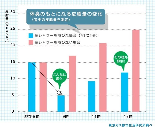 体臭のもとになる皮脂量の変化