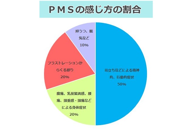 ＰＭＳの感じ方の割合